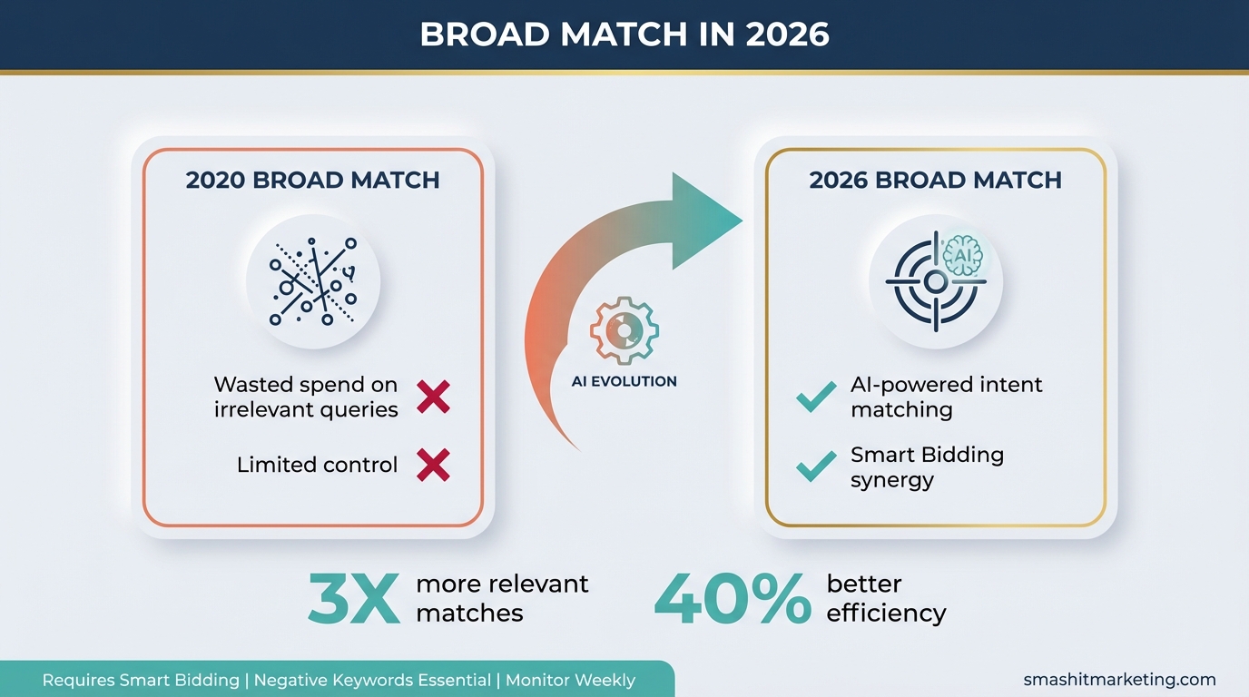 Broad Match in 2026: Why Google Wants You to Stop Using Exact Match